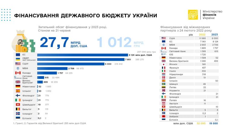 Джерела фінансування держбюджету України у 2023 році