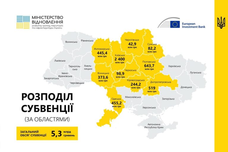 Десяти областям виділили 5,3 млрд грн для покращення якості життя людей