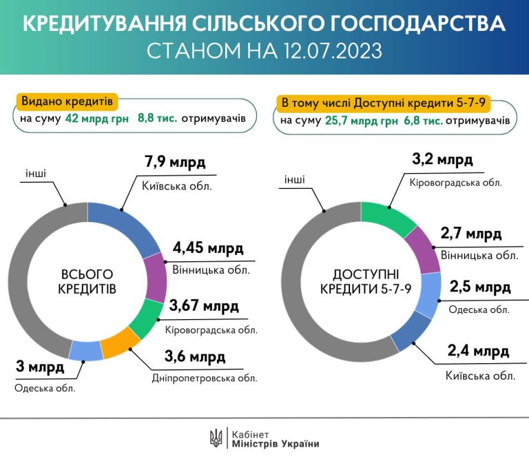 Кредитування сільського господарства станом на 12.07.2023