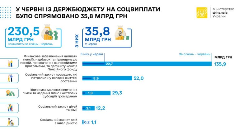 У червні із держбюджету на соцвиплати було спрямовано 35,8 млрд грн