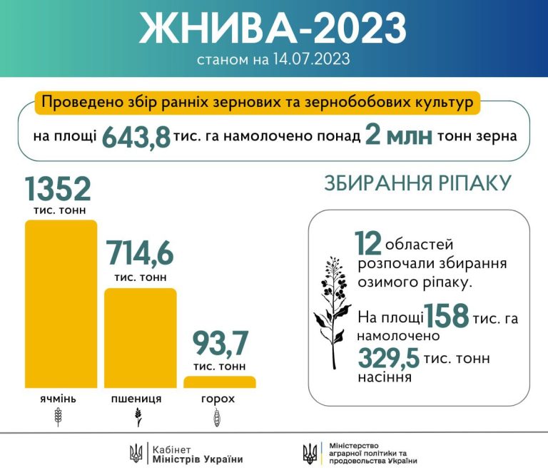 У 22-х областях України триває збирання ранніх зернових та зернобобових культур.