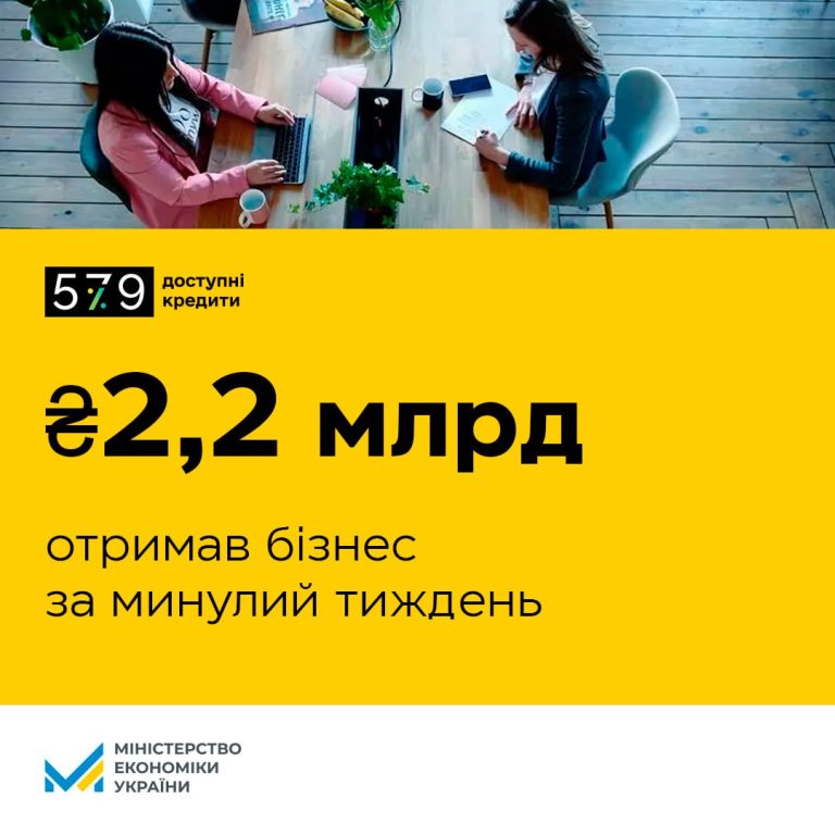 Понад 600 підприємців отримали 2,2 млрд грн за програмою «Доступні кредити 5-7-9%» за минулий тиждень