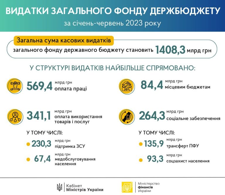 За січень-червень 2023 року сума видатків загального фонду держбюджету становить 1408,3 млрд грн