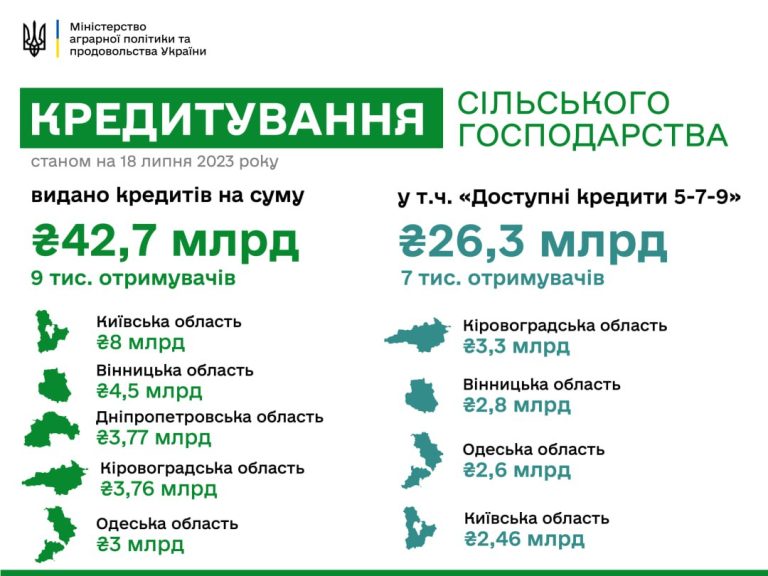 З початку року більше 9 тис. українських агропідприємств одержали 42,7 млрд грн кредитів