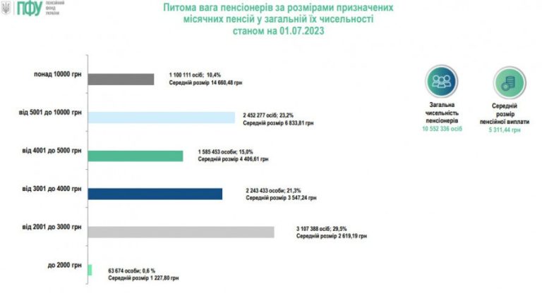 Середня пенсія в Україні зросла на 73,19 грн