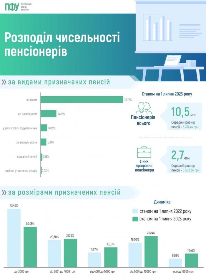 У середньому 5563,34 грн отримують пенсіонери, які працюють