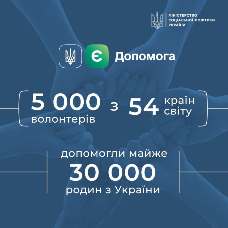 Завдяки платформі “єДопомога” понад 5 тисяч волонтерів з 54 країн світу допомогли маже 30 тис. родин з України