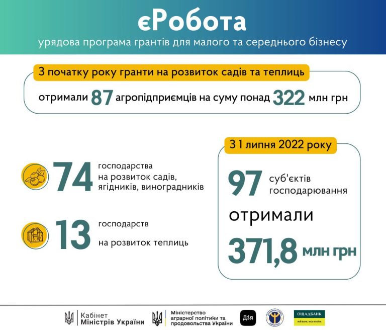 Майже 15 млн грн виплатили за останні 10 днів ще 7 агропідприємствам у рамках урядової грантової програми єРобота