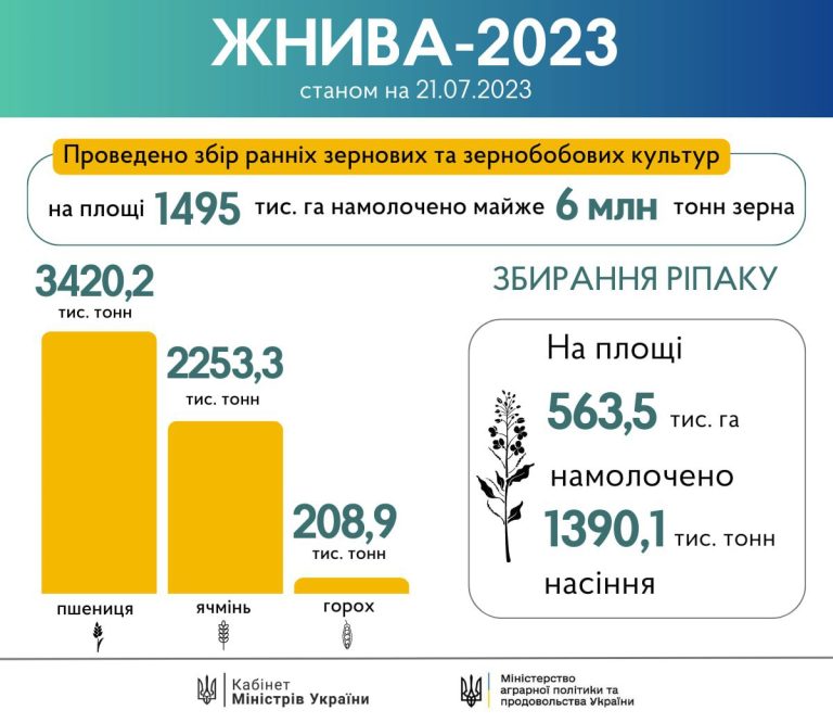 В Україні намолочено 5,9 млн. тонн зерна нового врожаю.